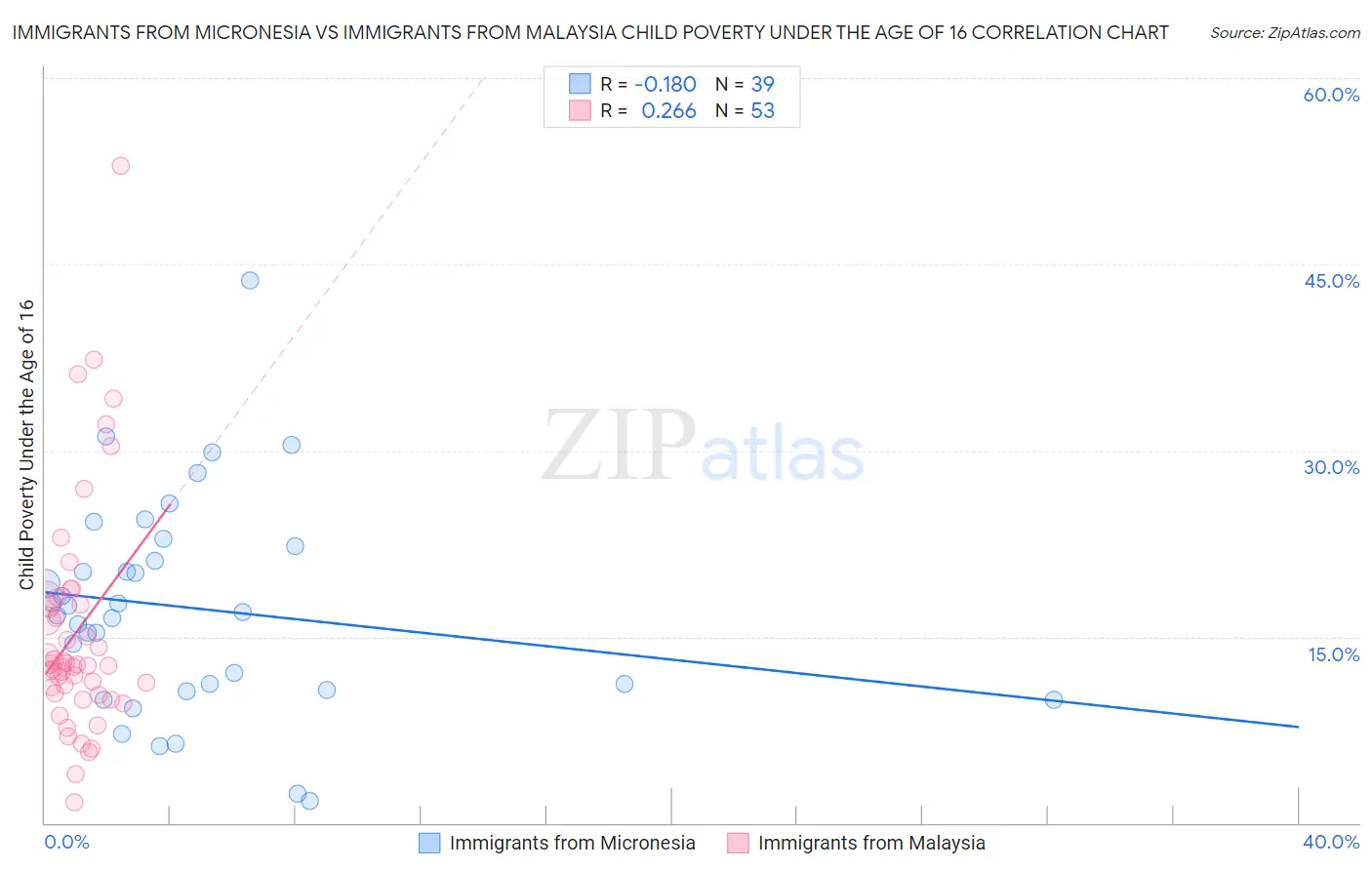 Immigrants from Micronesia vs Immigrants from Malaysia Child Poverty Under the Age of 16