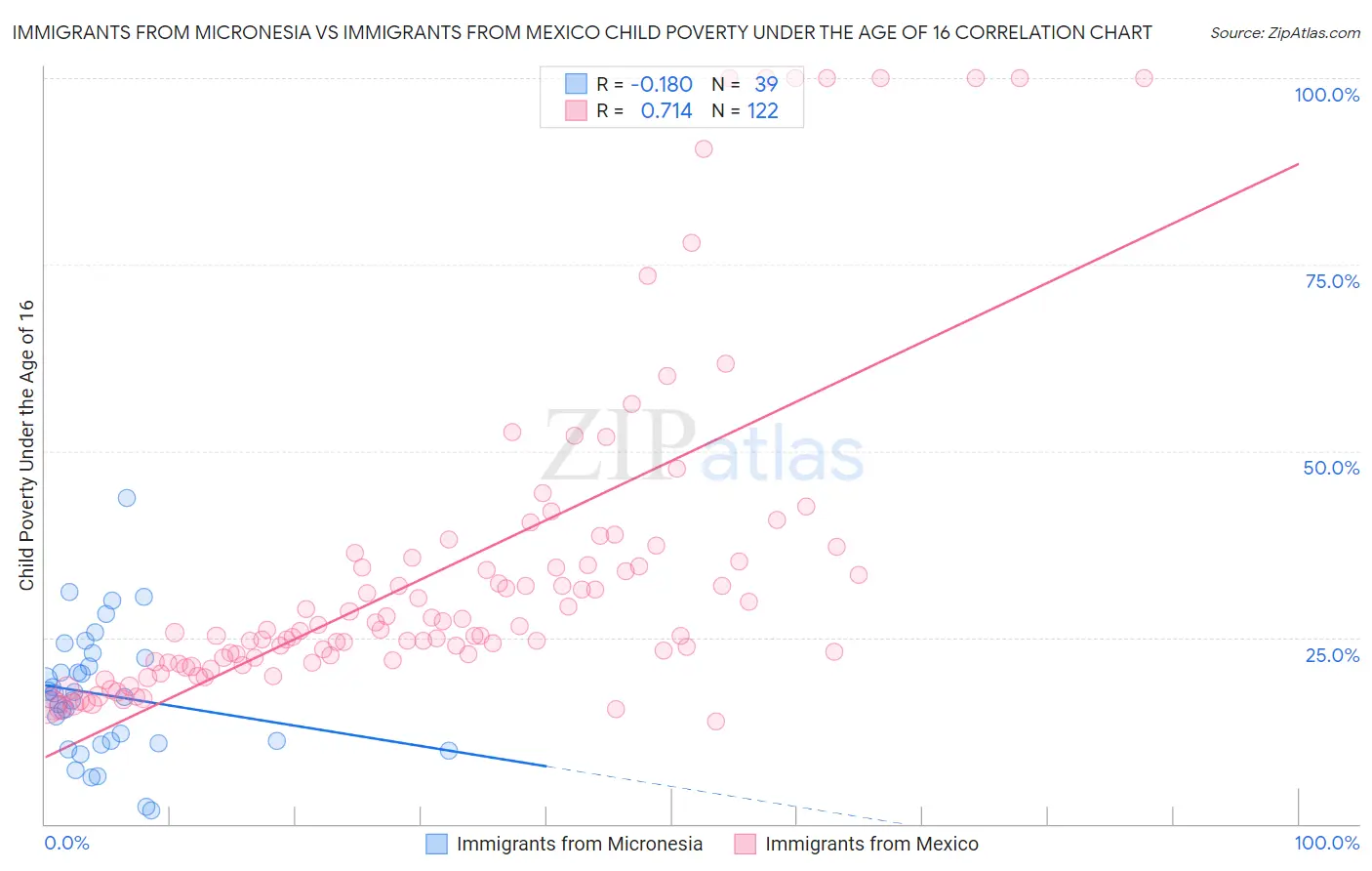 Immigrants from Micronesia vs Immigrants from Mexico Child Poverty Under the Age of 16