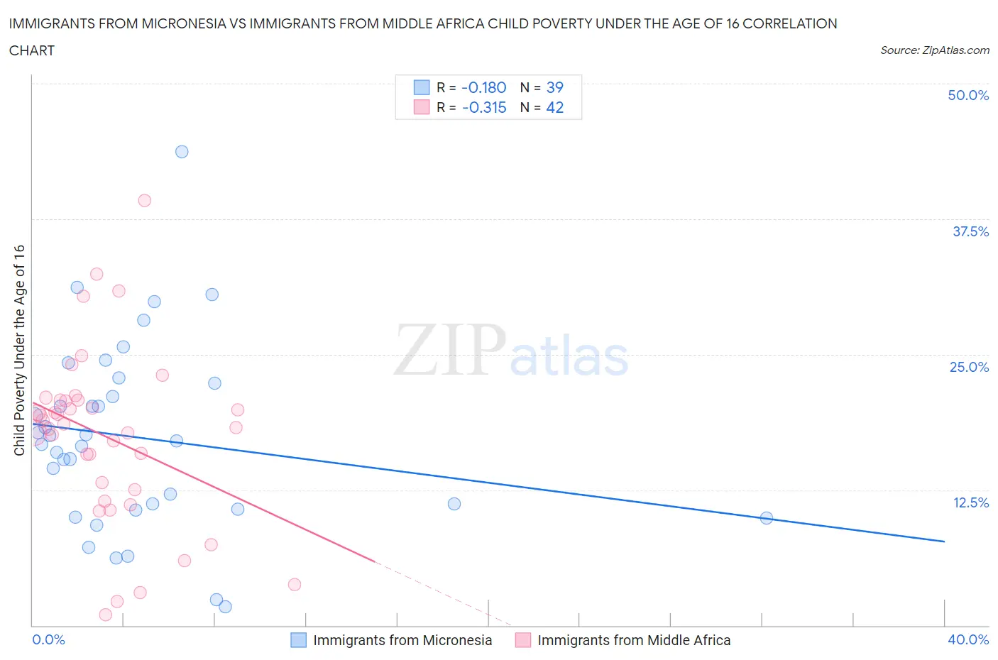 Immigrants from Micronesia vs Immigrants from Middle Africa Child Poverty Under the Age of 16