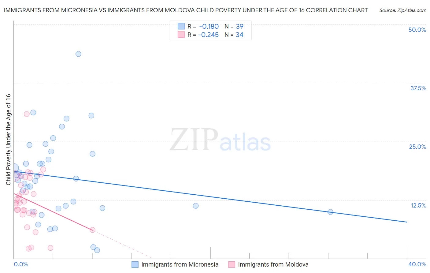 Immigrants from Micronesia vs Immigrants from Moldova Child Poverty Under the Age of 16