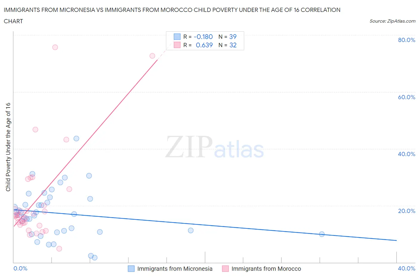 Immigrants from Micronesia vs Immigrants from Morocco Child Poverty Under the Age of 16