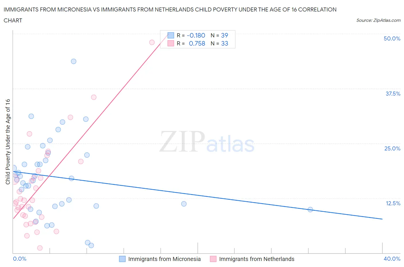 Immigrants from Micronesia vs Immigrants from Netherlands Child Poverty Under the Age of 16
