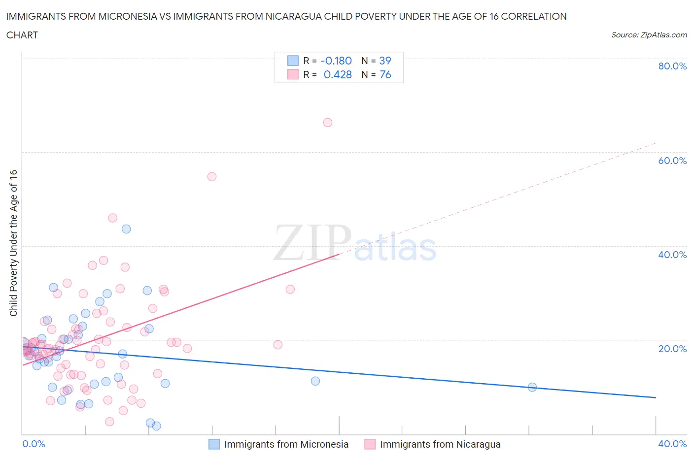 Immigrants from Micronesia vs Immigrants from Nicaragua Child Poverty Under the Age of 16