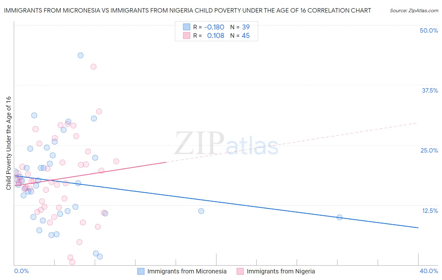 Immigrants from Micronesia vs Immigrants from Nigeria Child Poverty Under the Age of 16