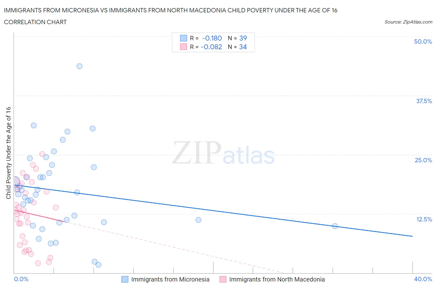 Immigrants from Micronesia vs Immigrants from North Macedonia Child Poverty Under the Age of 16