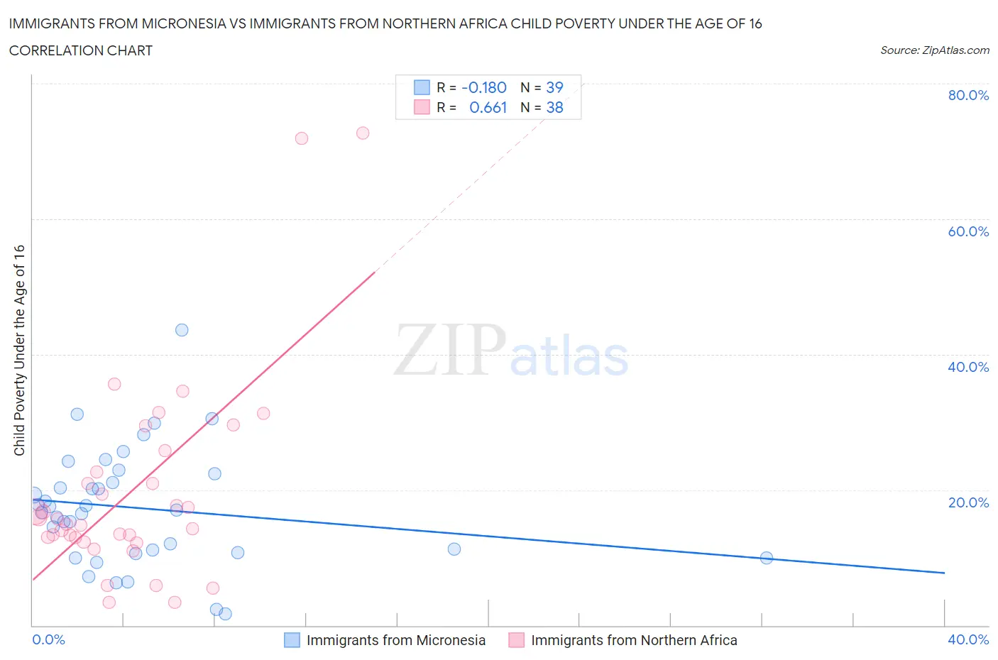 Immigrants from Micronesia vs Immigrants from Northern Africa Child Poverty Under the Age of 16