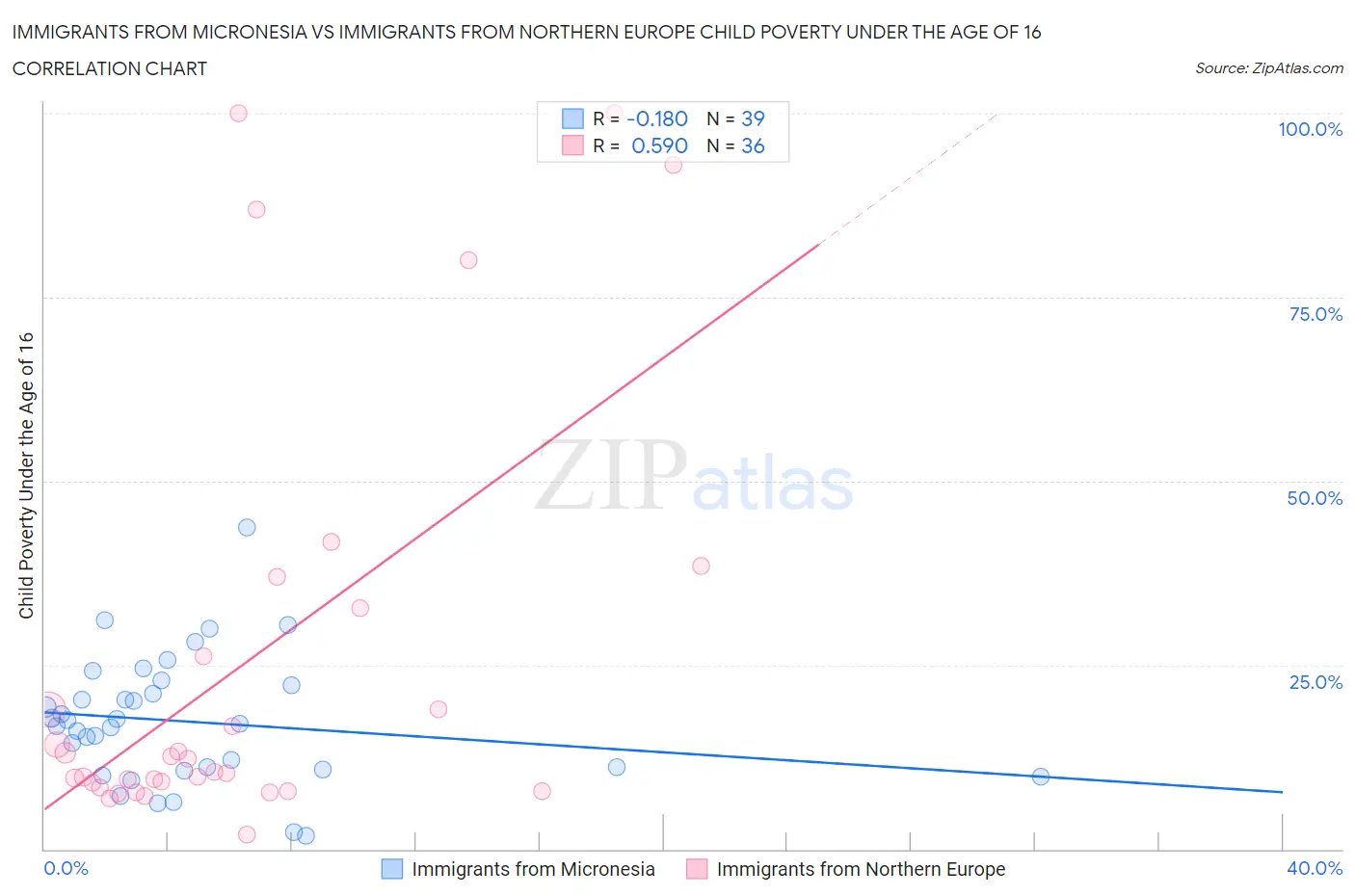 Immigrants from Micronesia vs Immigrants from Northern Europe Child Poverty Under the Age of 16