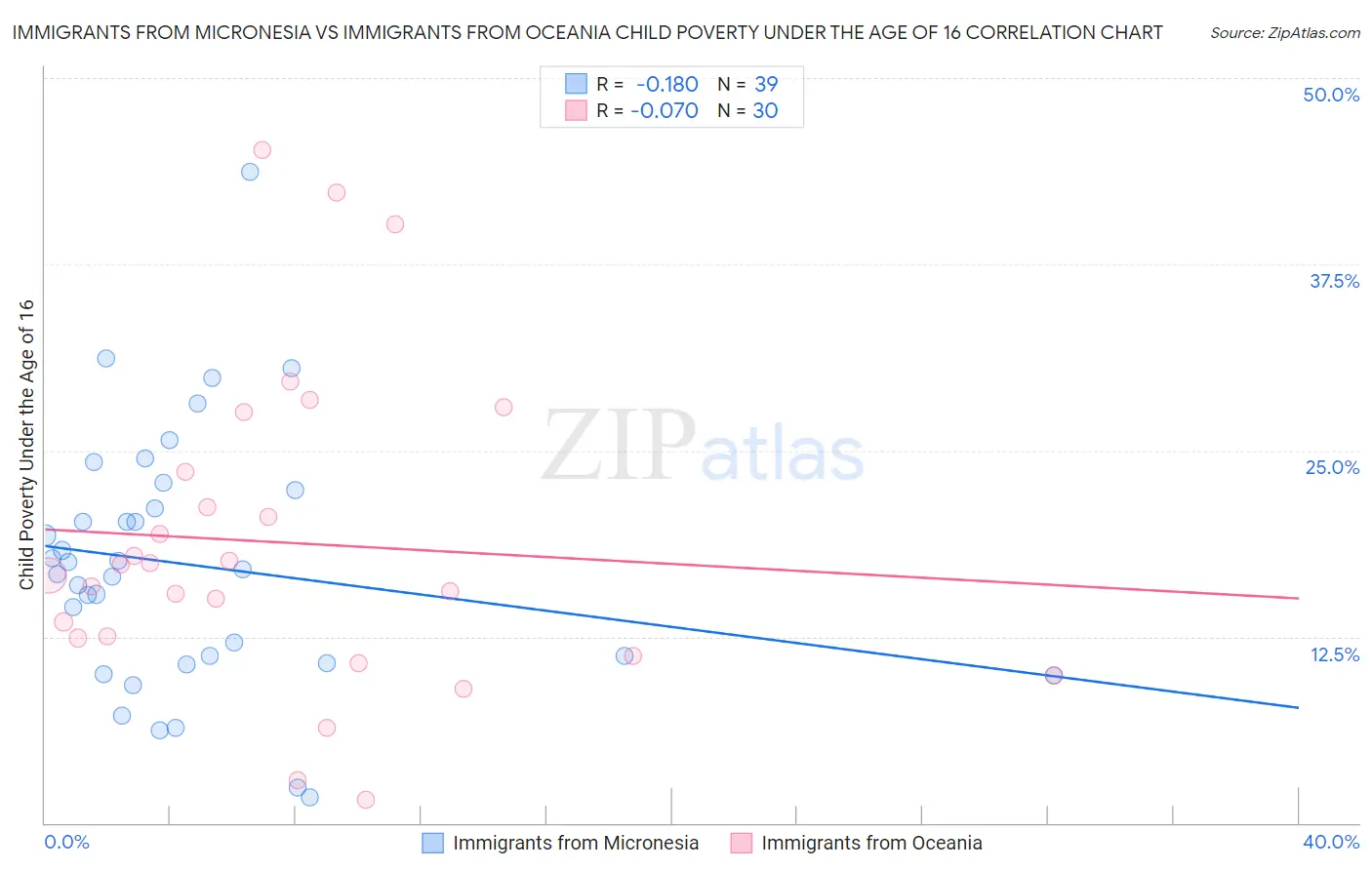 Immigrants from Micronesia vs Immigrants from Oceania Child Poverty Under the Age of 16
