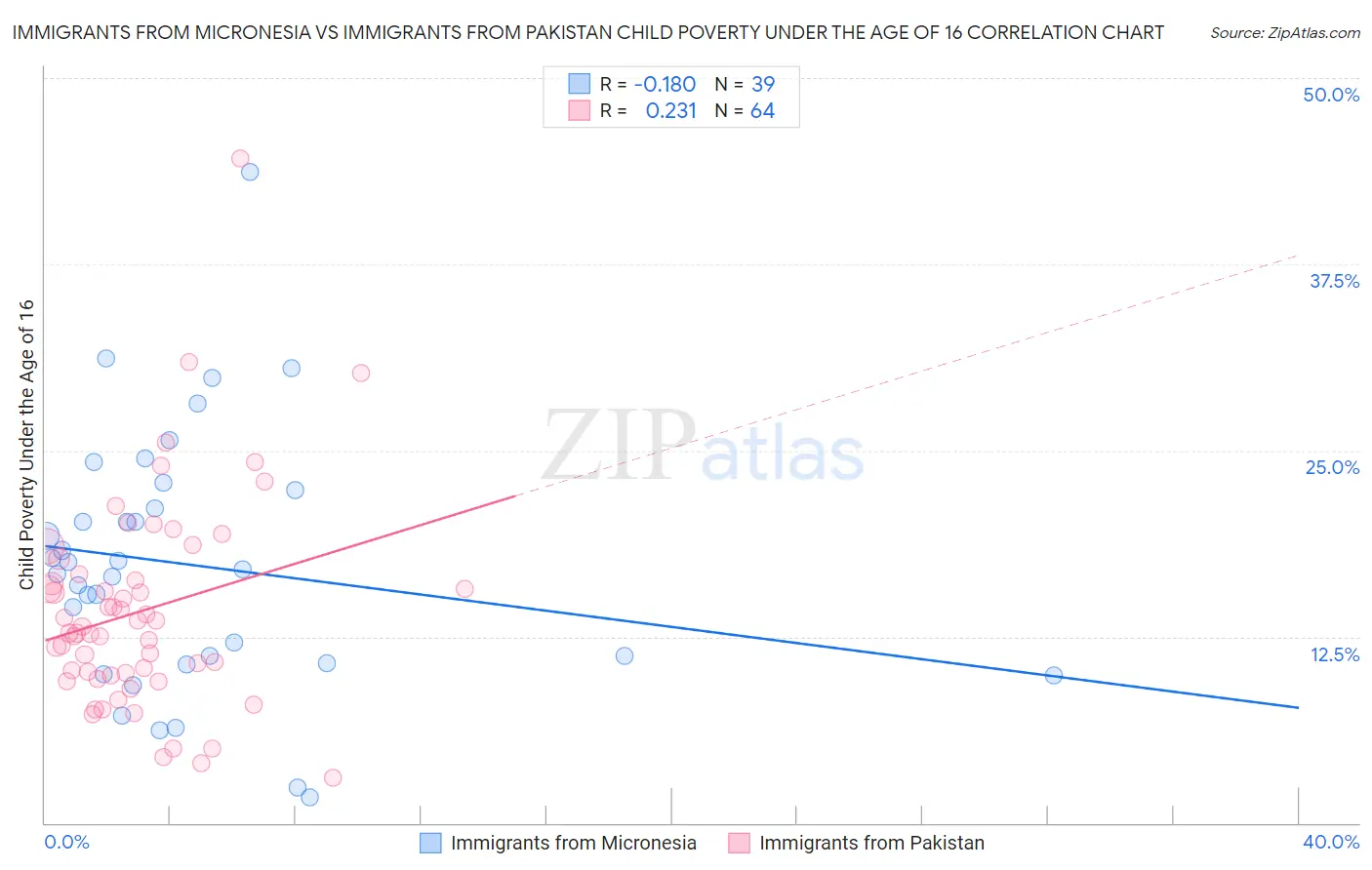 Immigrants from Micronesia vs Immigrants from Pakistan Child Poverty Under the Age of 16