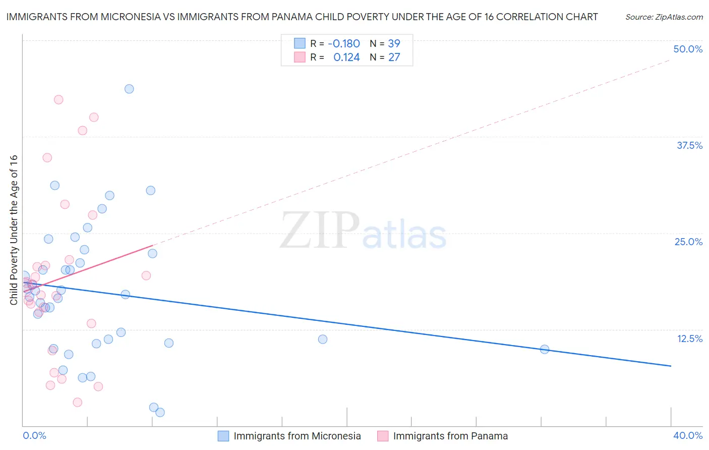 Immigrants from Micronesia vs Immigrants from Panama Child Poverty Under the Age of 16