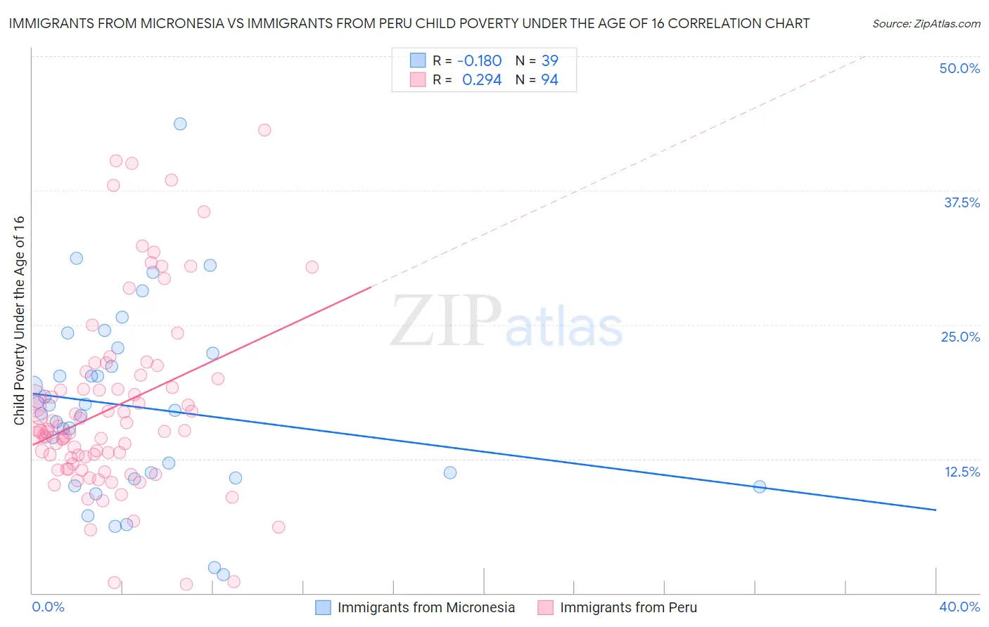 Immigrants from Micronesia vs Immigrants from Peru Child Poverty Under the Age of 16