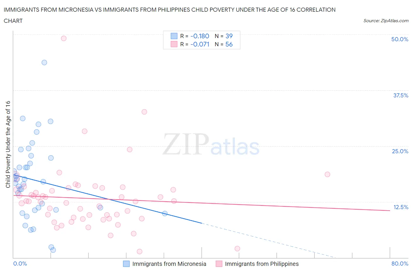 Immigrants from Micronesia vs Immigrants from Philippines Child Poverty Under the Age of 16
