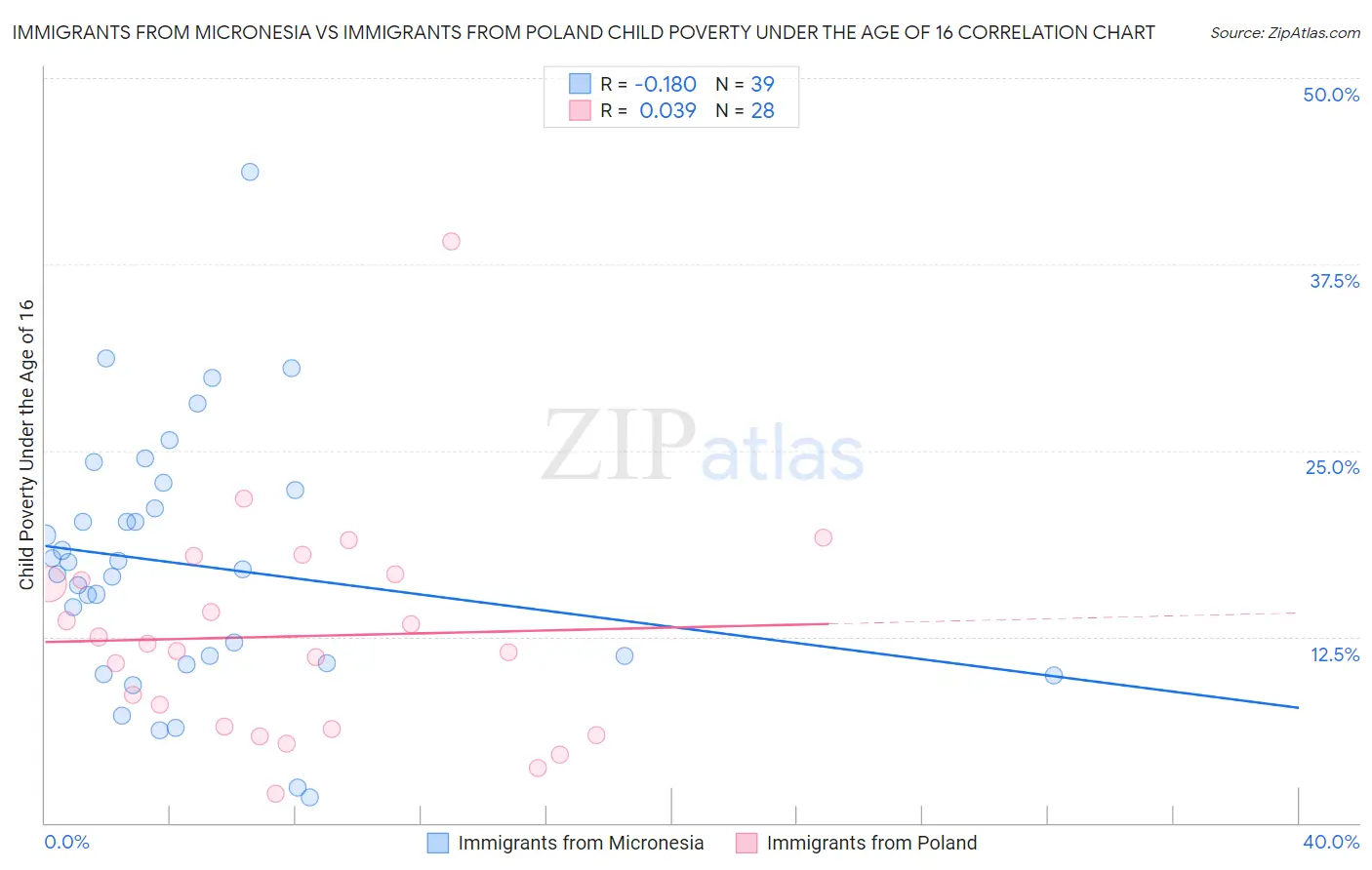 Immigrants from Micronesia vs Immigrants from Poland Child Poverty Under the Age of 16