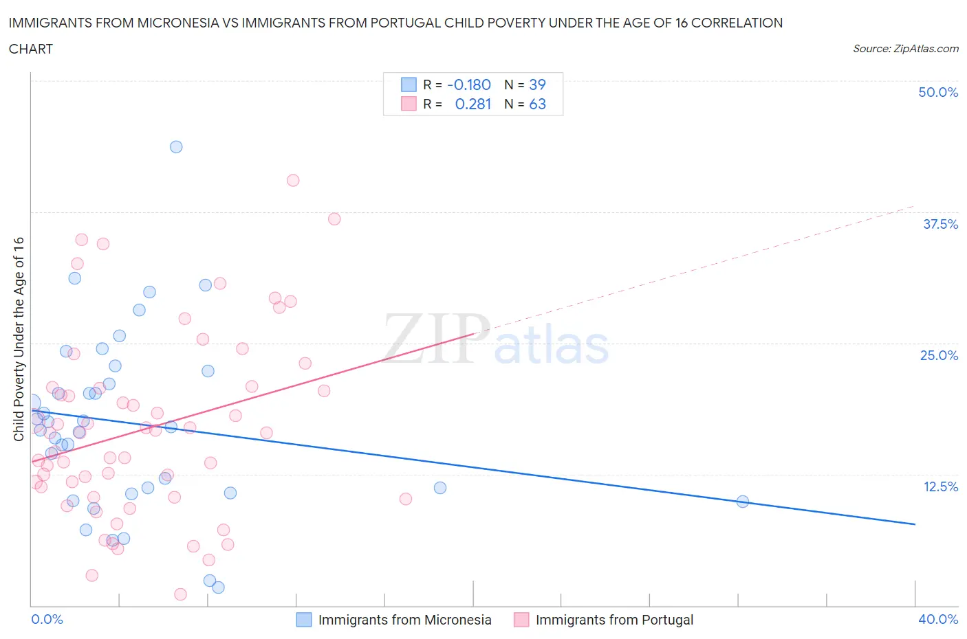 Immigrants from Micronesia vs Immigrants from Portugal Child Poverty Under the Age of 16