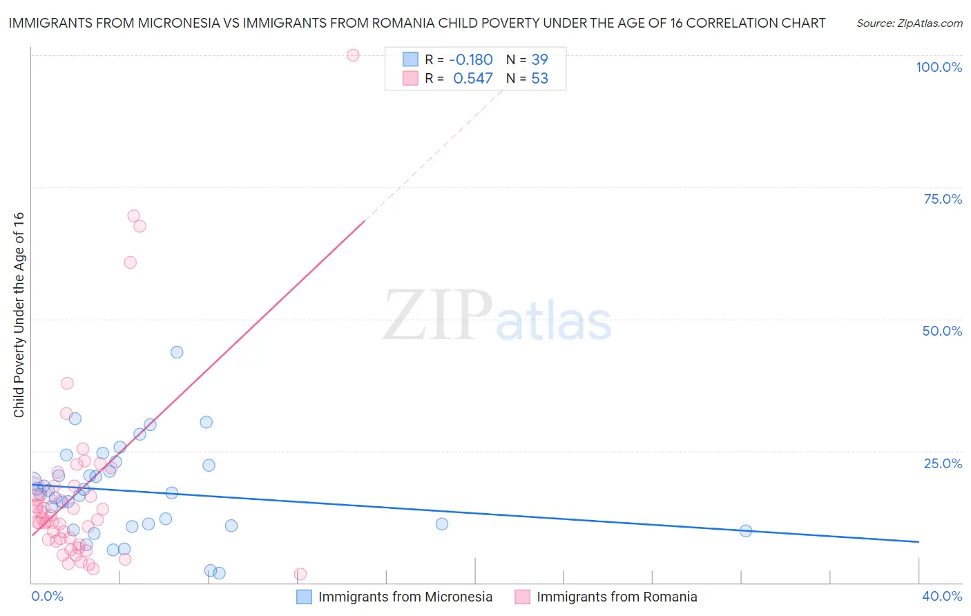 Immigrants from Micronesia vs Immigrants from Romania Child Poverty Under the Age of 16