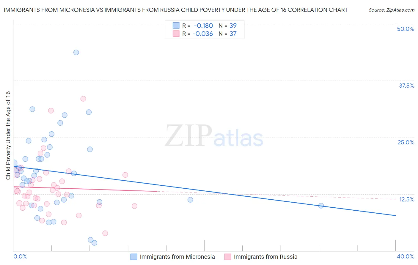 Immigrants from Micronesia vs Immigrants from Russia Child Poverty Under the Age of 16