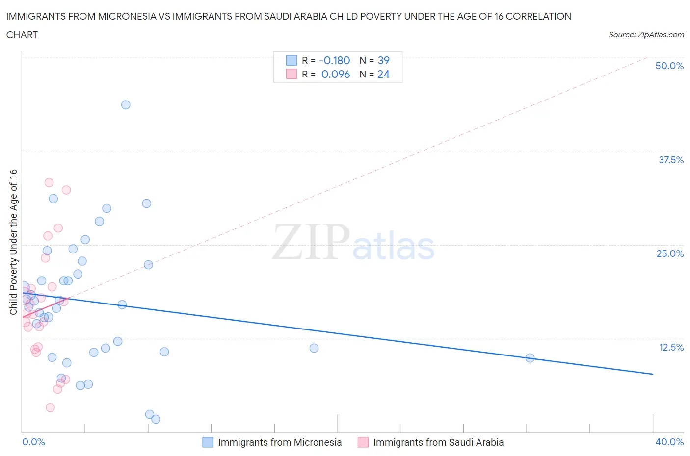 Immigrants from Micronesia vs Immigrants from Saudi Arabia Child Poverty Under the Age of 16