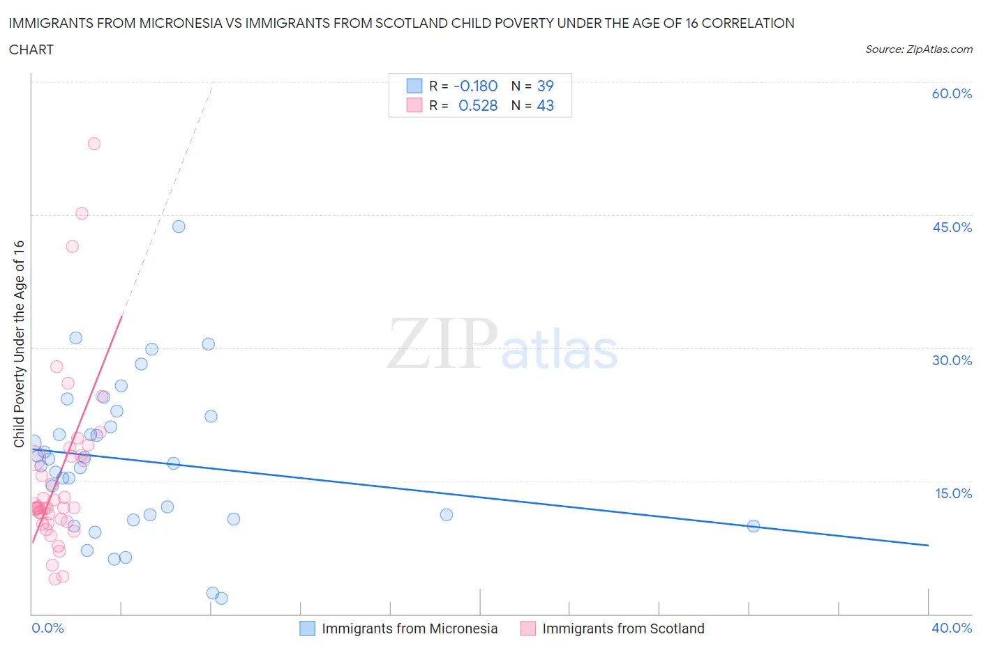Immigrants from Micronesia vs Immigrants from Scotland Child Poverty Under the Age of 16