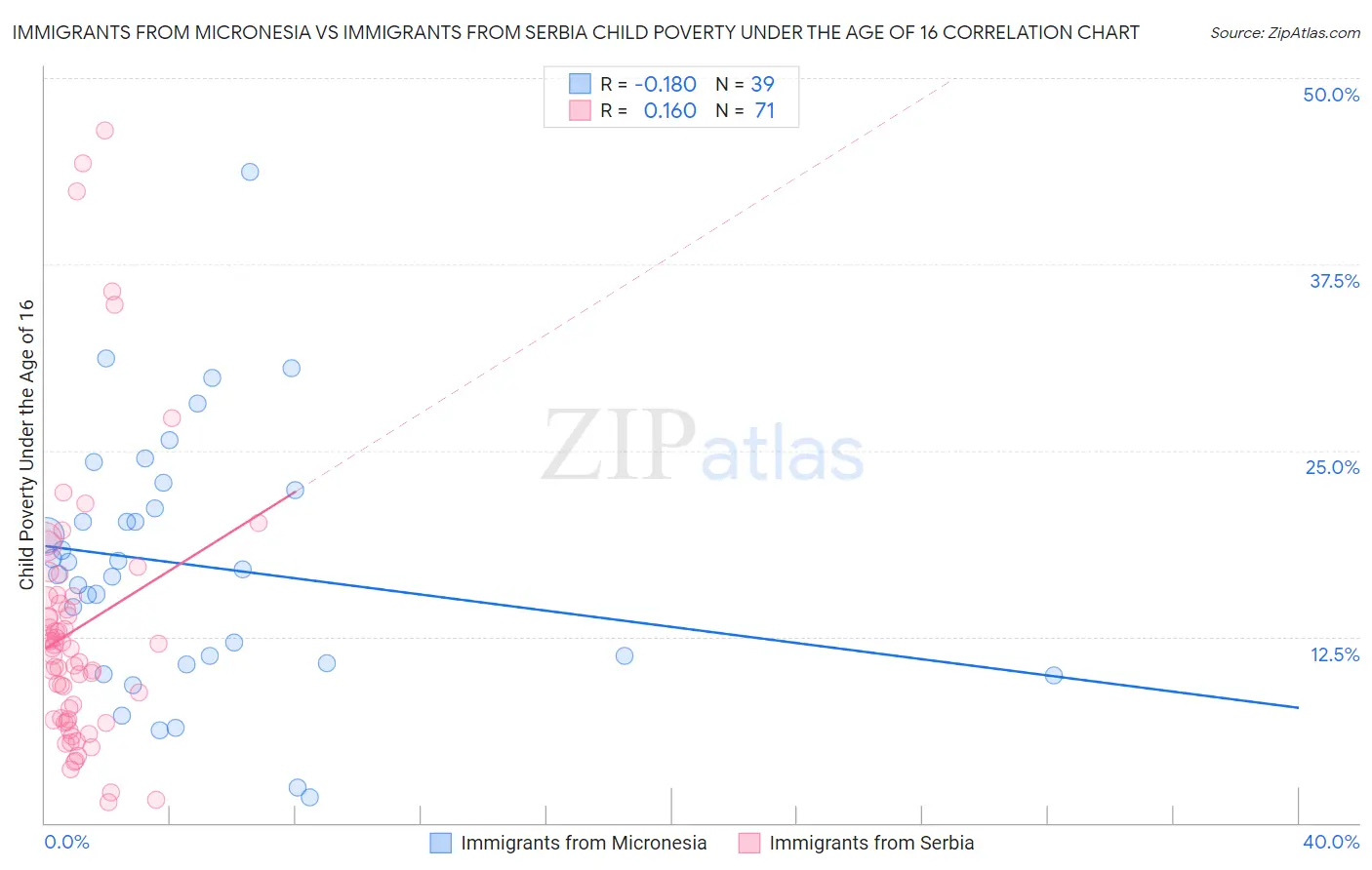 Immigrants from Micronesia vs Immigrants from Serbia Child Poverty Under the Age of 16