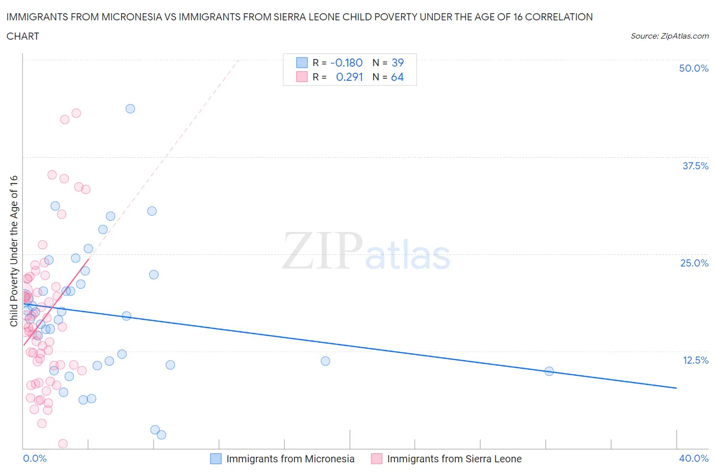 Immigrants from Micronesia vs Immigrants from Sierra Leone Child Poverty Under the Age of 16