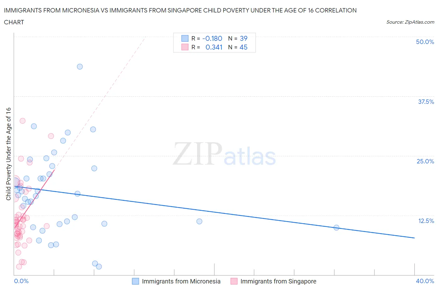 Immigrants from Micronesia vs Immigrants from Singapore Child Poverty Under the Age of 16
