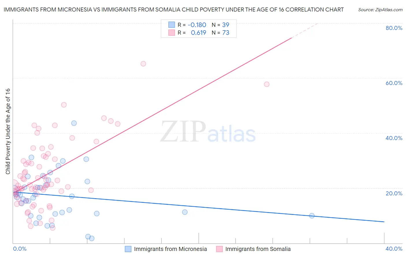 Immigrants from Micronesia vs Immigrants from Somalia Child Poverty Under the Age of 16