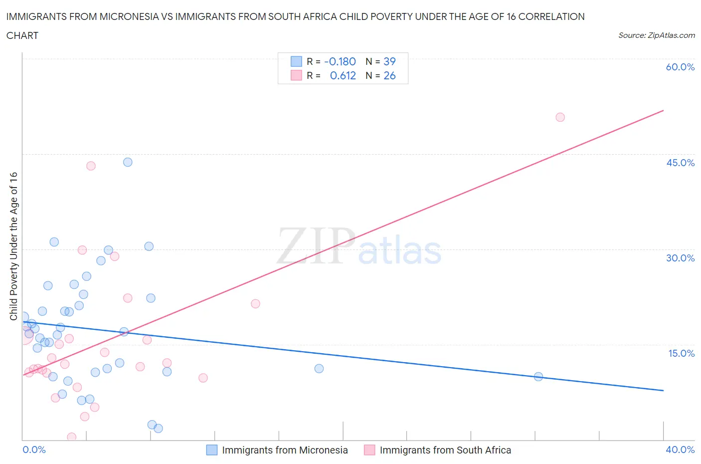 Immigrants from Micronesia vs Immigrants from South Africa Child Poverty Under the Age of 16