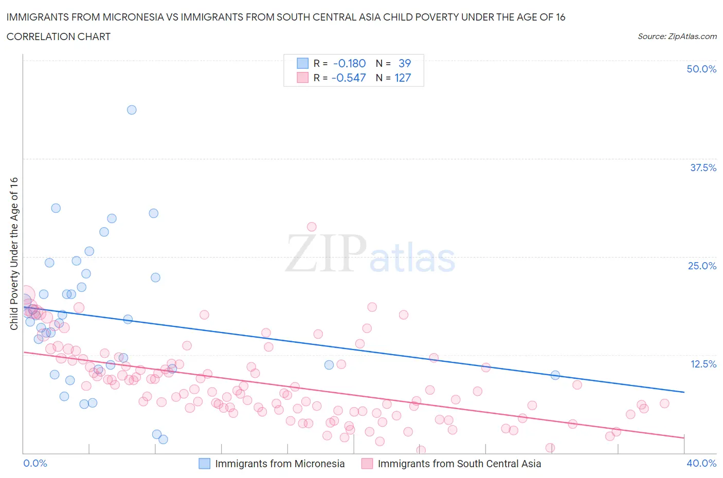 Immigrants from Micronesia vs Immigrants from South Central Asia Child Poverty Under the Age of 16