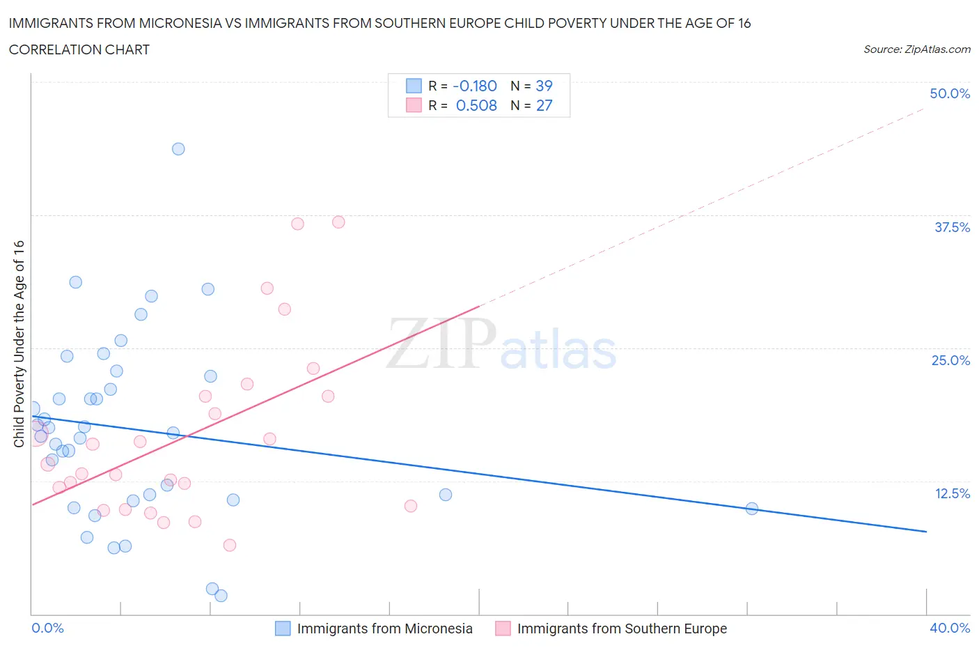 Immigrants from Micronesia vs Immigrants from Southern Europe Child Poverty Under the Age of 16