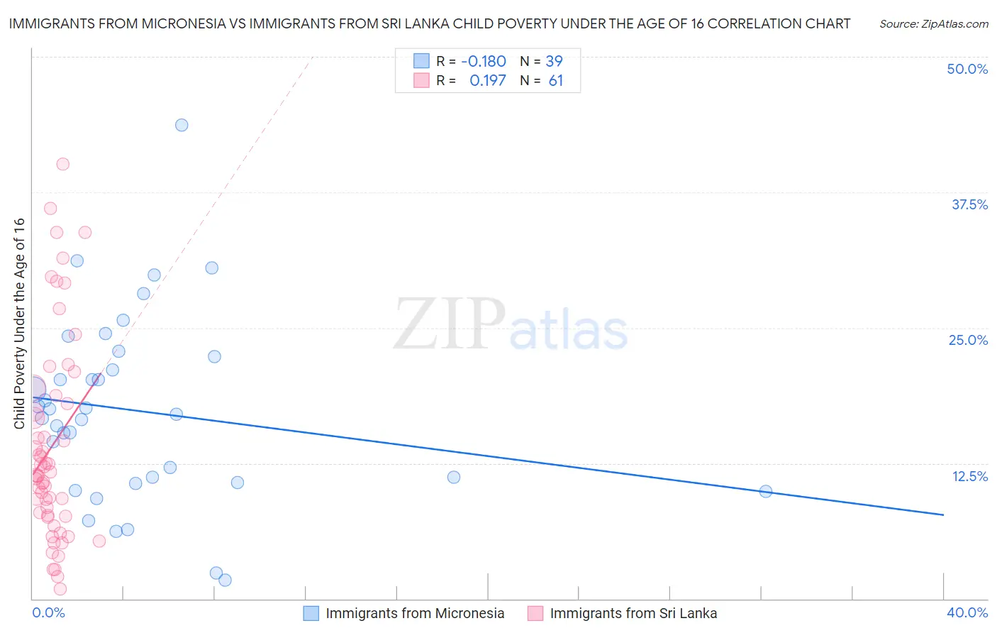 Immigrants from Micronesia vs Immigrants from Sri Lanka Child Poverty Under the Age of 16