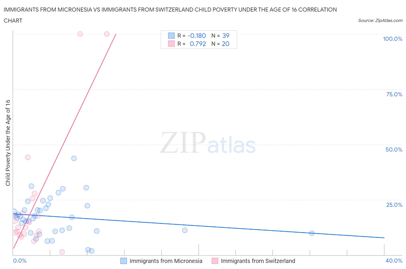 Immigrants from Micronesia vs Immigrants from Switzerland Child Poverty Under the Age of 16