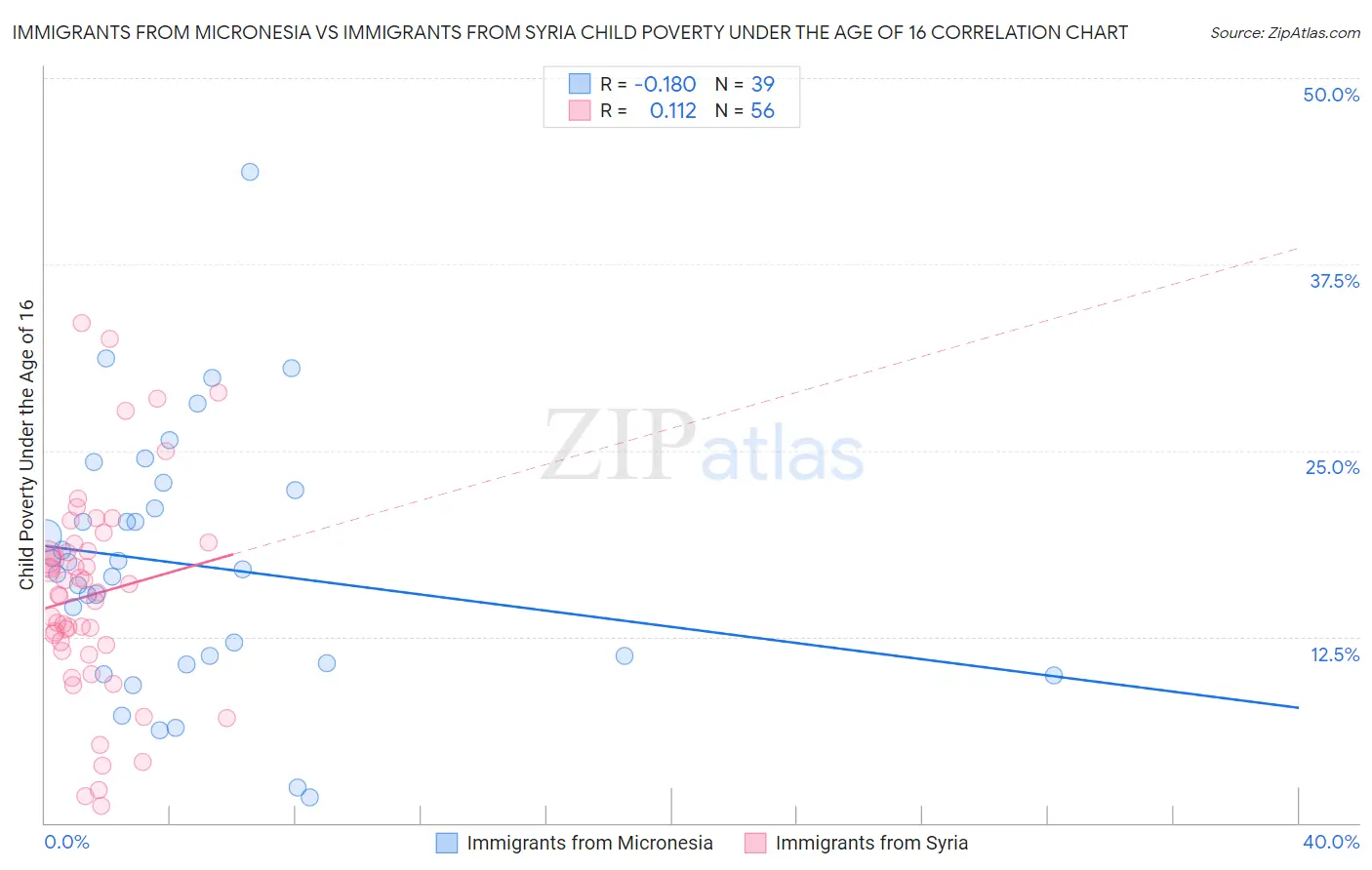 Immigrants from Micronesia vs Immigrants from Syria Child Poverty Under the Age of 16