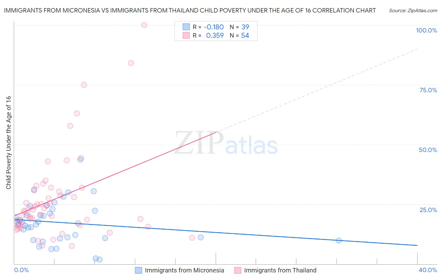 Immigrants from Micronesia vs Immigrants from Thailand Child Poverty Under the Age of 16