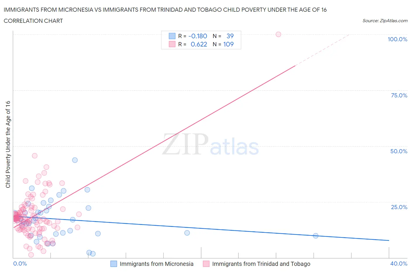 Immigrants from Micronesia vs Immigrants from Trinidad and Tobago Child Poverty Under the Age of 16