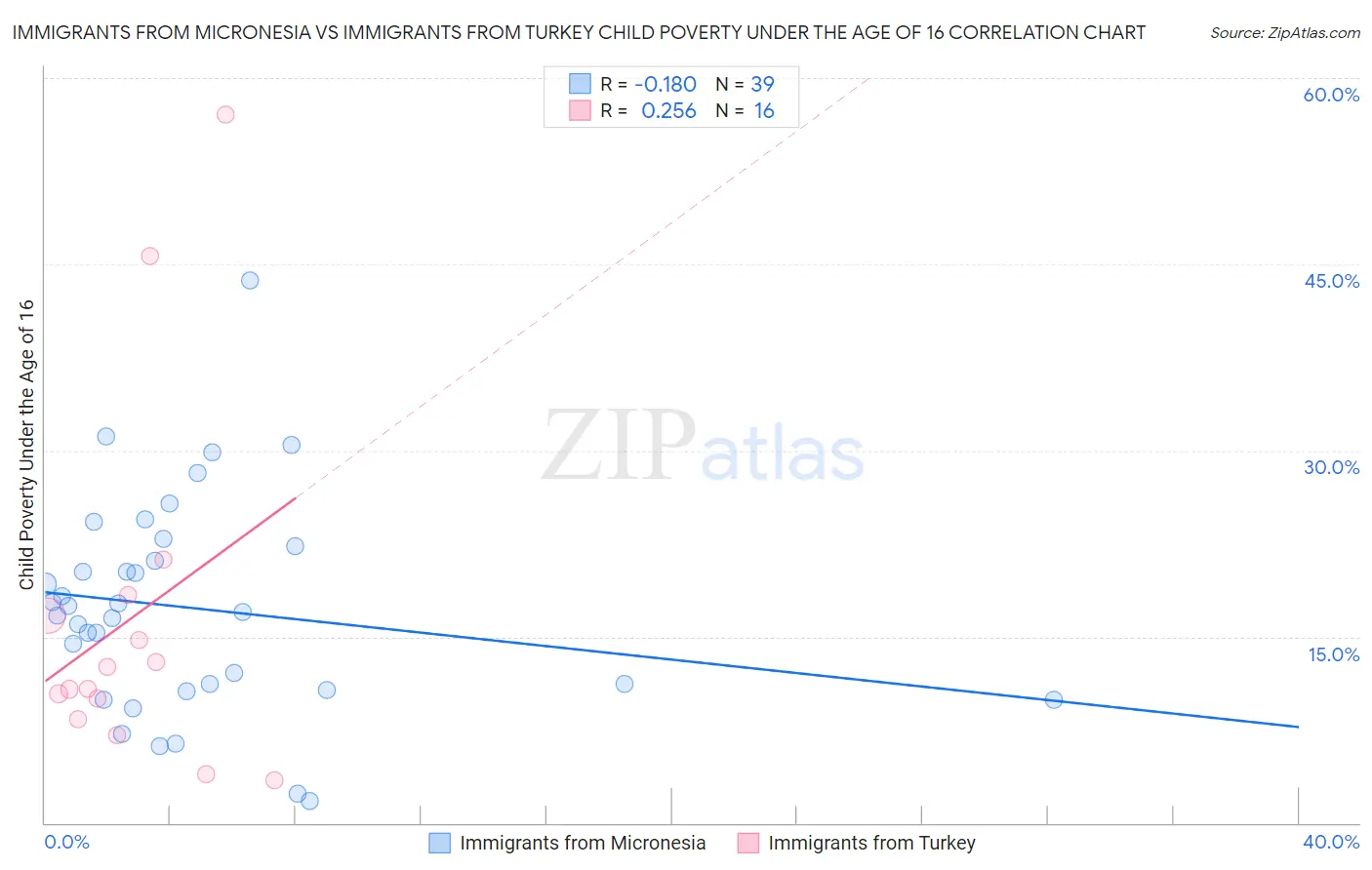 Immigrants from Micronesia vs Immigrants from Turkey Child Poverty Under the Age of 16