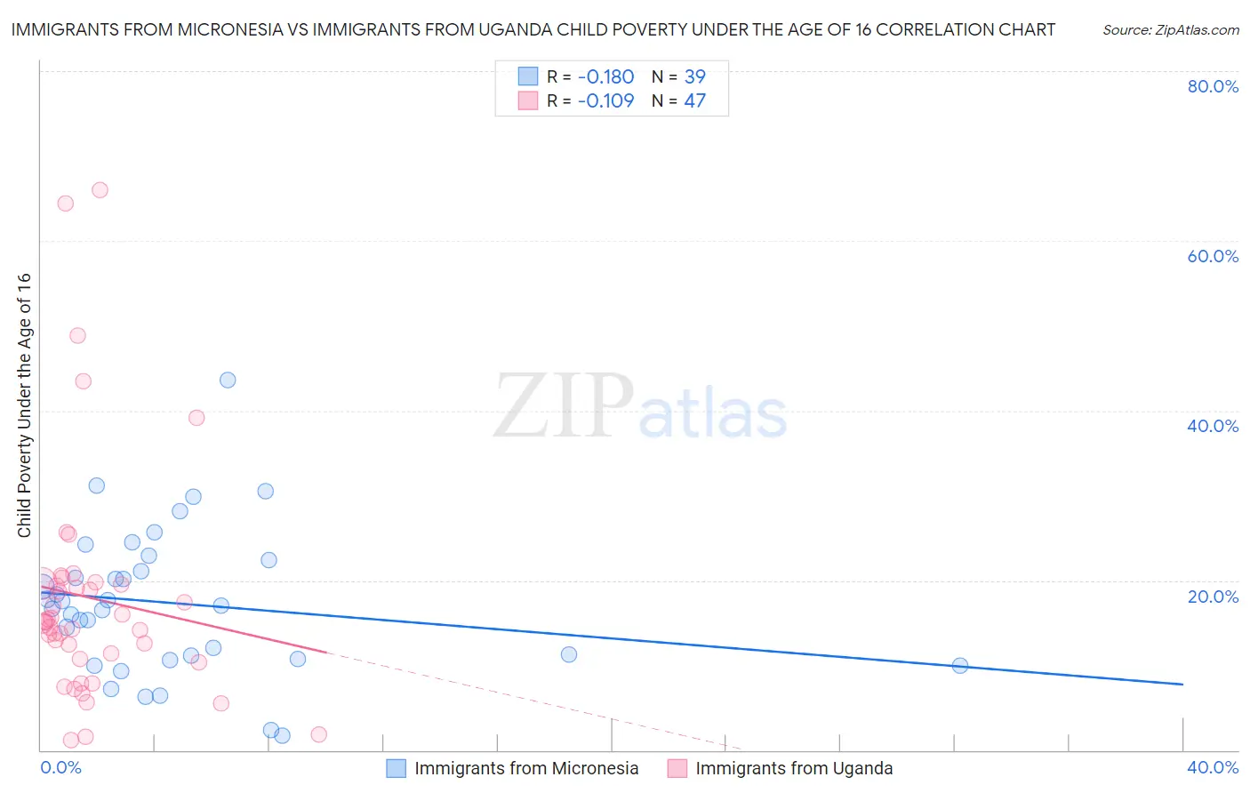 Immigrants from Micronesia vs Immigrants from Uganda Child Poverty Under the Age of 16