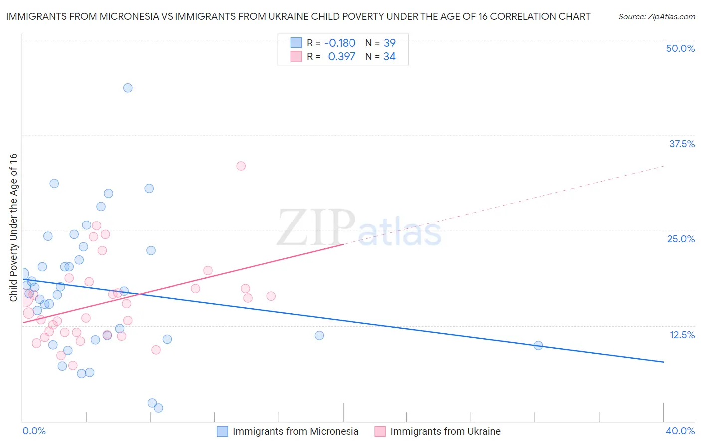 Immigrants from Micronesia vs Immigrants from Ukraine Child Poverty Under the Age of 16