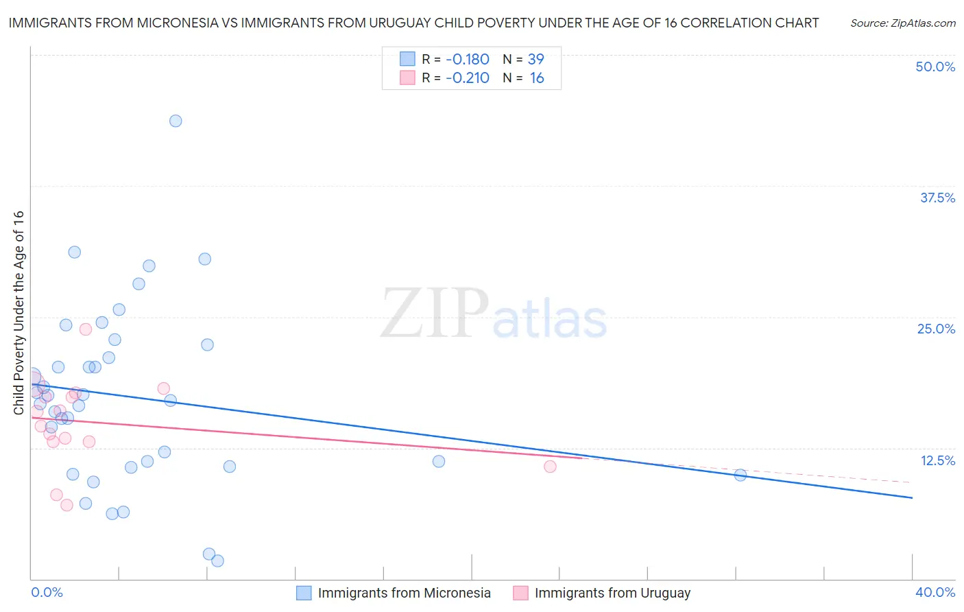Immigrants from Micronesia vs Immigrants from Uruguay Child Poverty Under the Age of 16