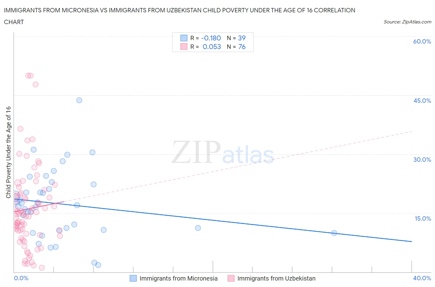 Immigrants from Micronesia vs Immigrants from Uzbekistan Child Poverty Under the Age of 16