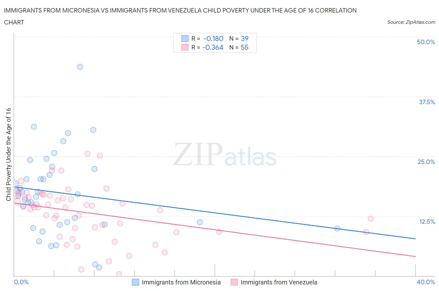 Immigrants from Micronesia vs Immigrants from Venezuela Child Poverty Under the Age of 16