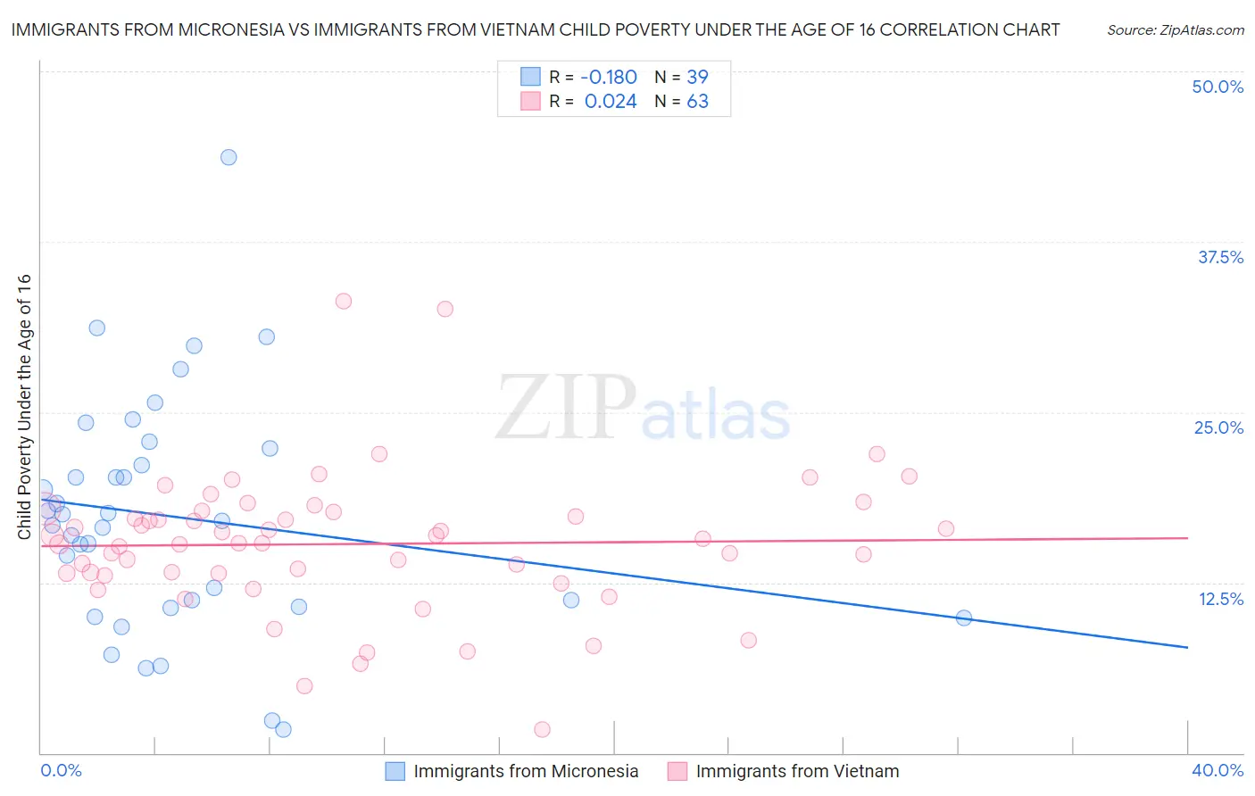 Immigrants from Micronesia vs Immigrants from Vietnam Child Poverty Under the Age of 16