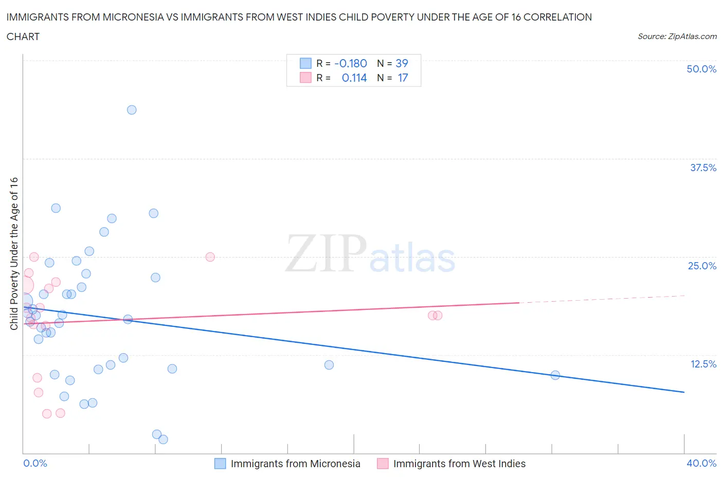 Immigrants from Micronesia vs Immigrants from West Indies Child Poverty Under the Age of 16
