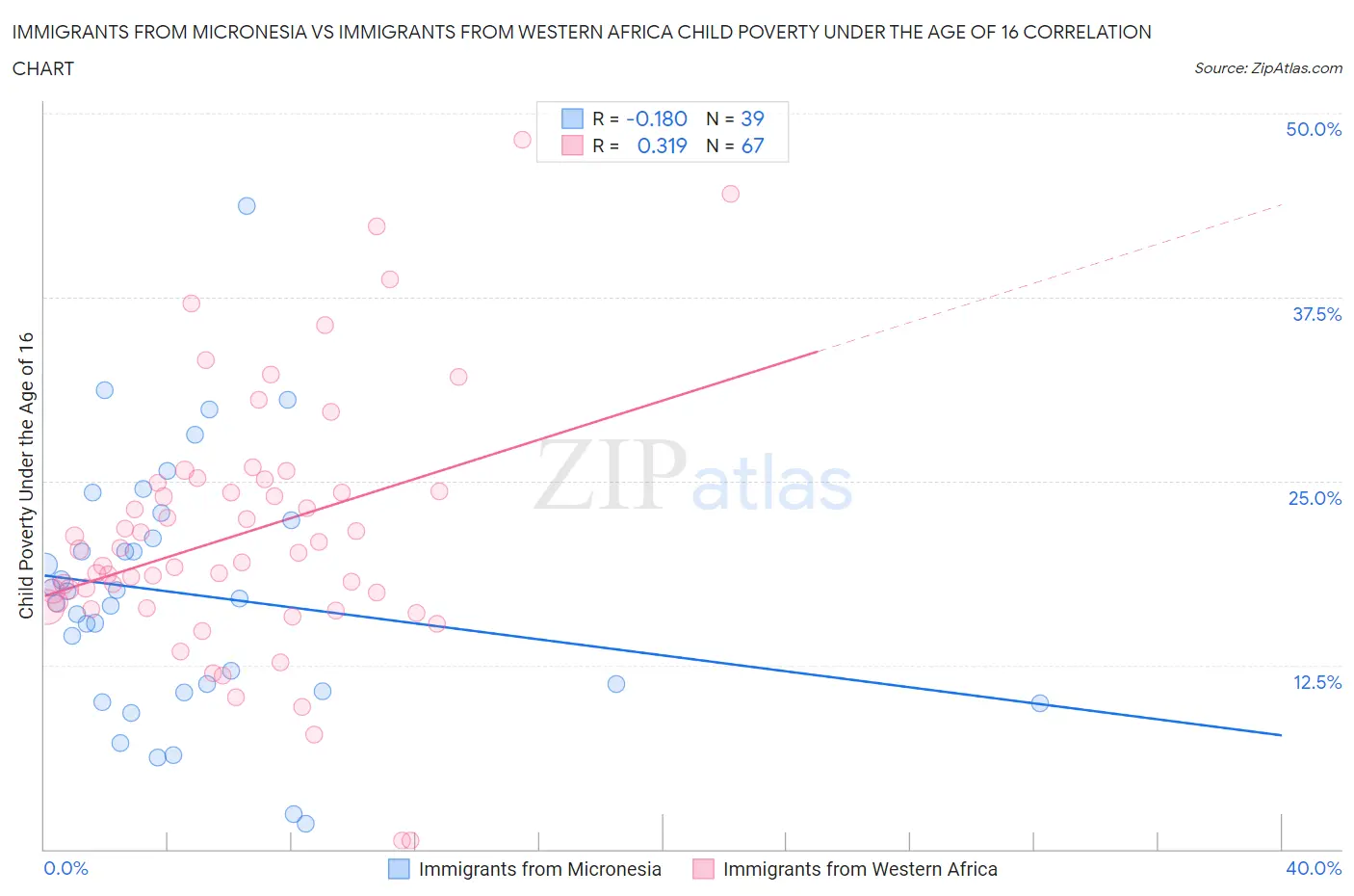 Immigrants from Micronesia vs Immigrants from Western Africa Child Poverty Under the Age of 16