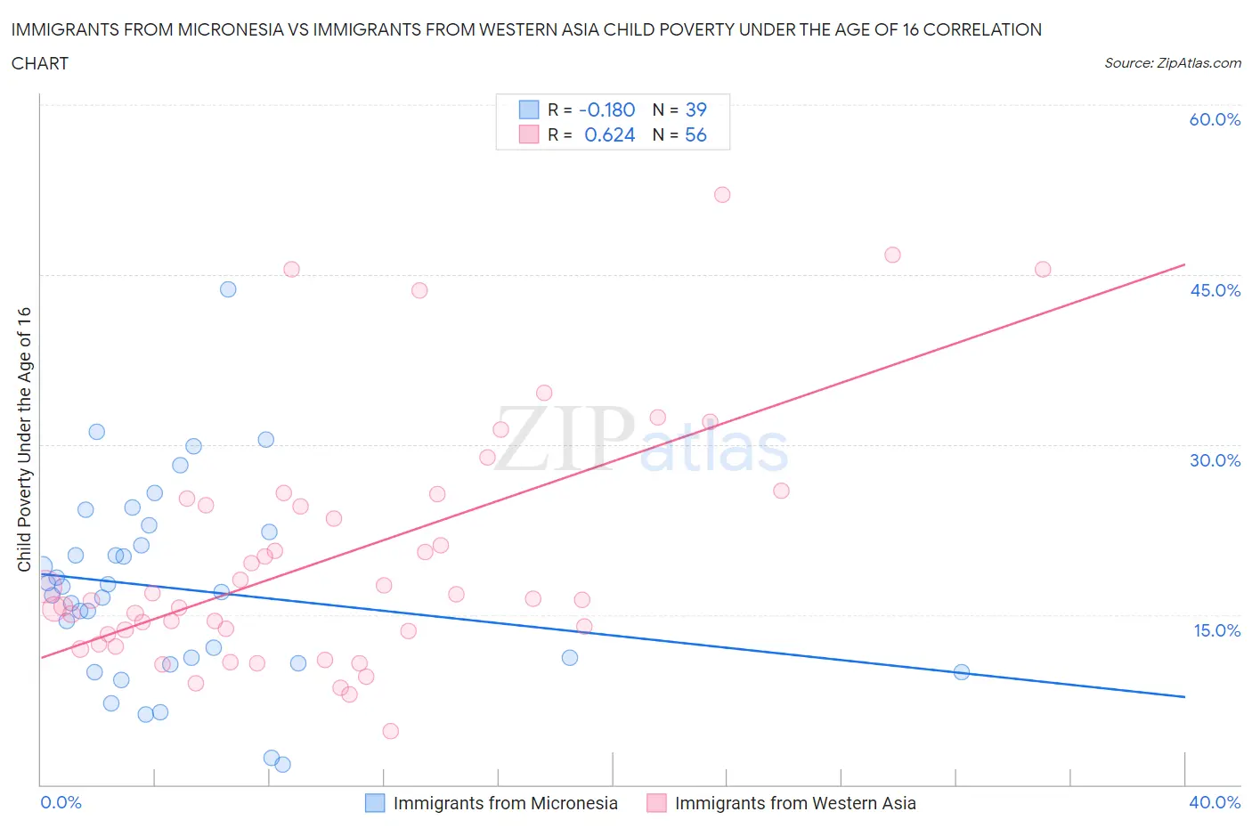 Immigrants from Micronesia vs Immigrants from Western Asia Child Poverty Under the Age of 16