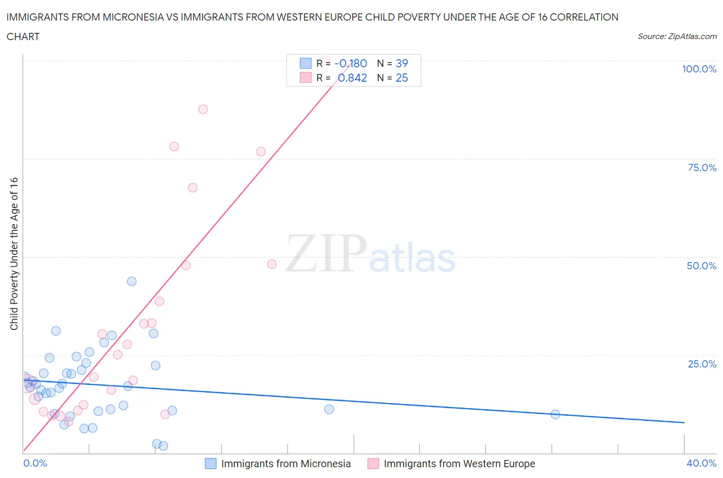 Immigrants from Micronesia vs Immigrants from Western Europe Child Poverty Under the Age of 16