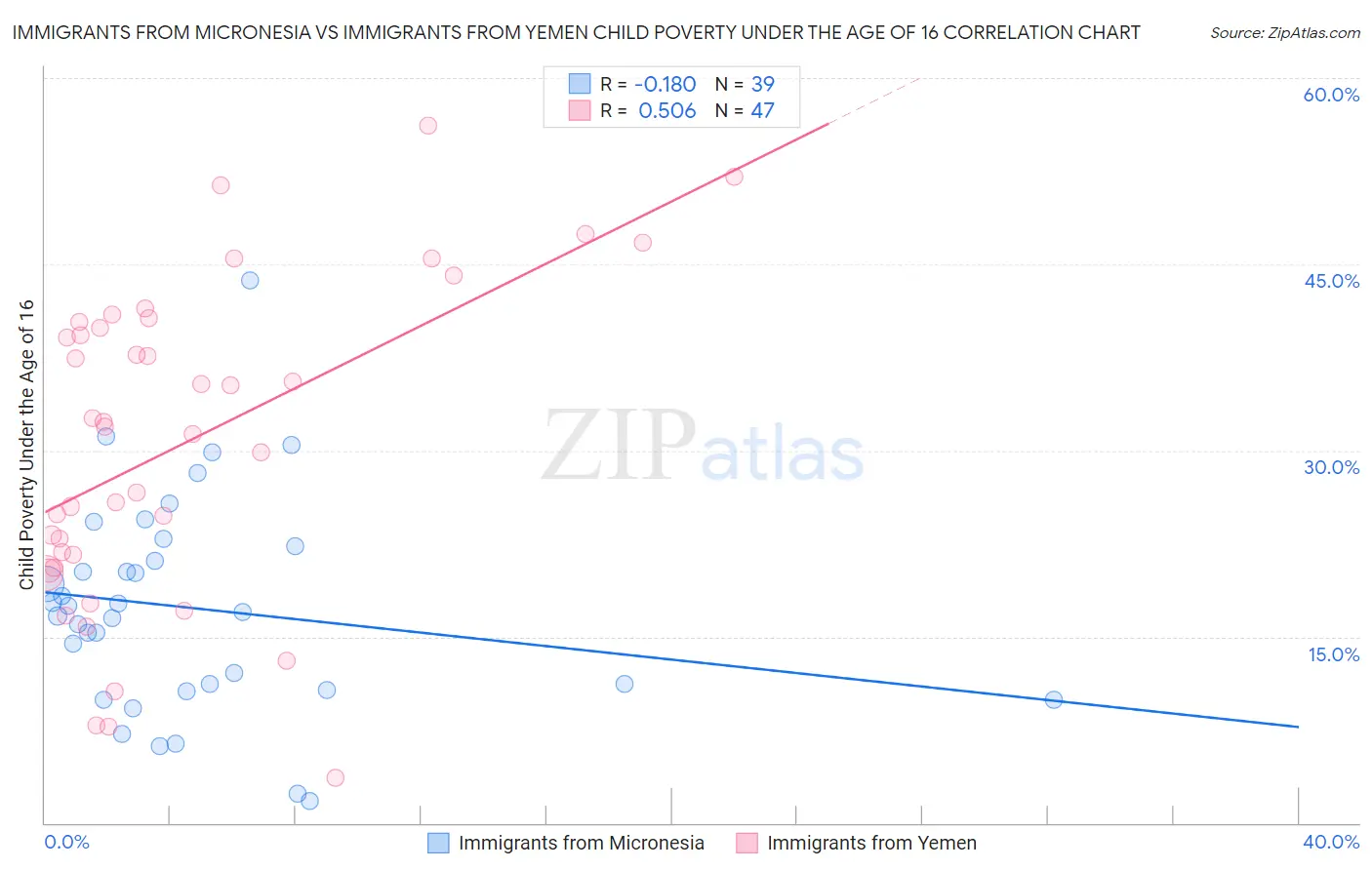 Immigrants from Micronesia vs Immigrants from Yemen Child Poverty Under the Age of 16