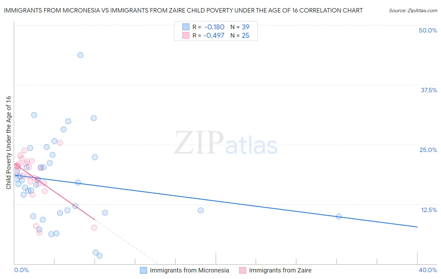 Immigrants from Micronesia vs Immigrants from Zaire Child Poverty Under the Age of 16