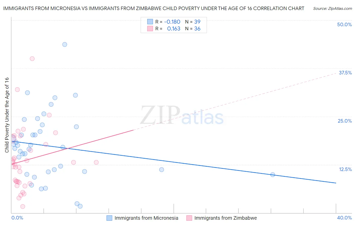 Immigrants from Micronesia vs Immigrants from Zimbabwe Child Poverty Under the Age of 16