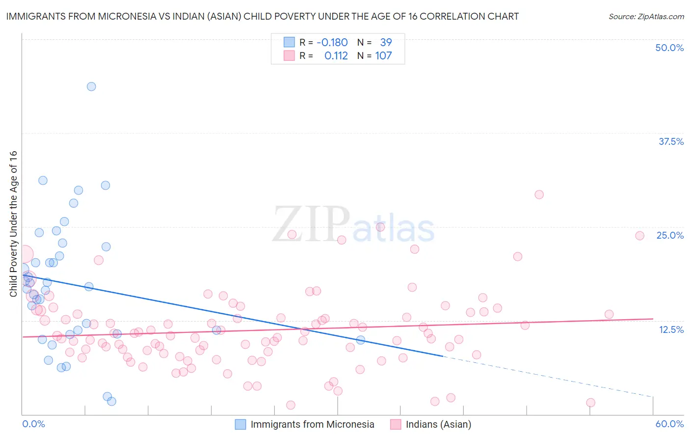 Immigrants from Micronesia vs Indian (Asian) Child Poverty Under the Age of 16
