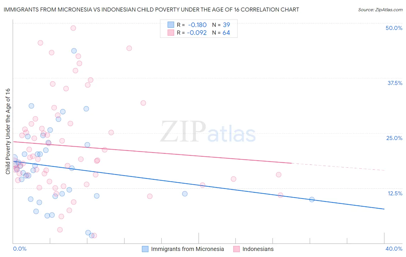 Immigrants from Micronesia vs Indonesian Child Poverty Under the Age of 16